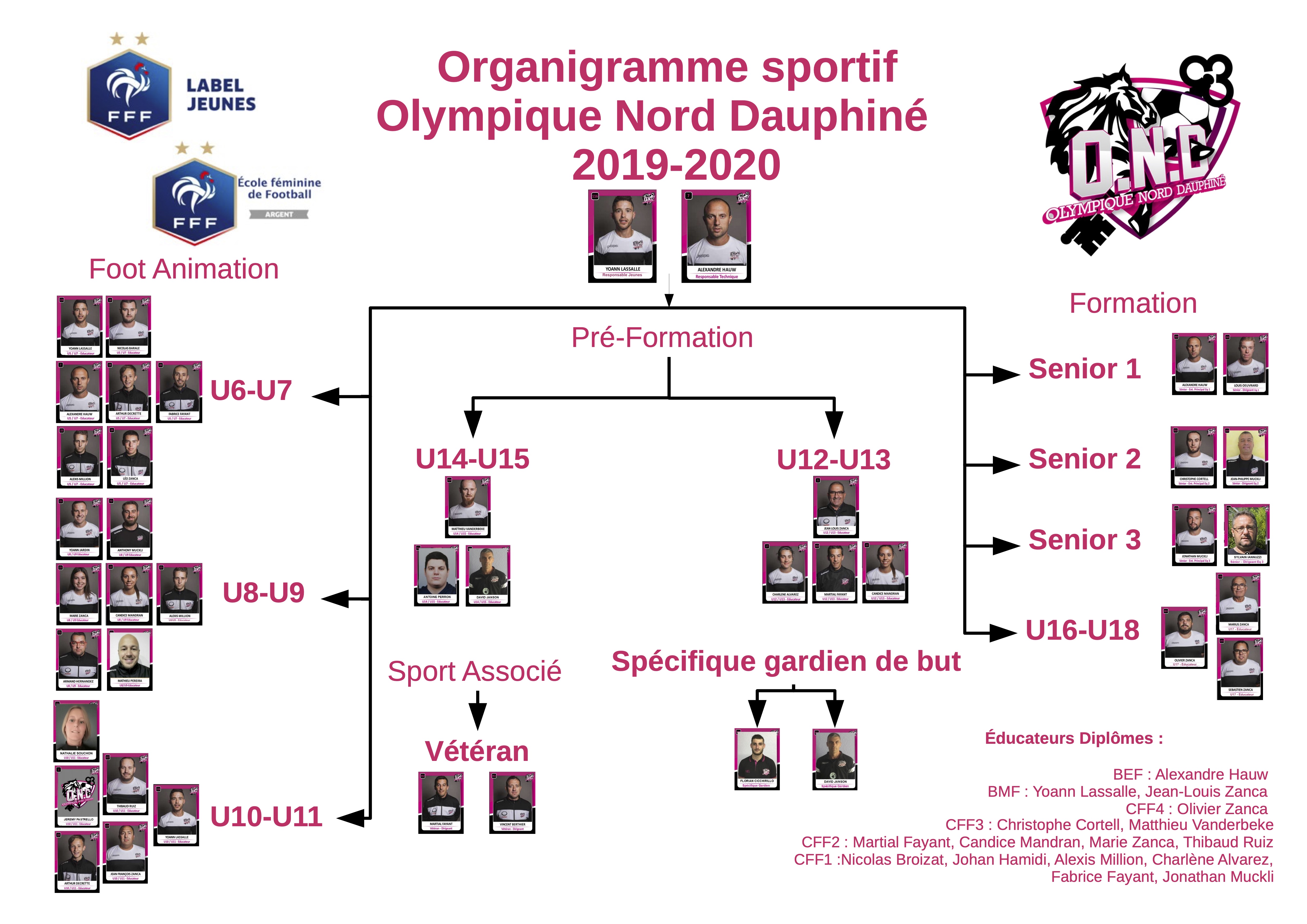 Organigramme Sportif  club Football OLYMPIQUE NORD DAUPHINE  Footeo